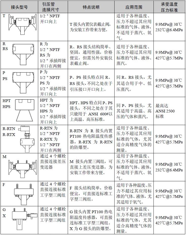 Verabar威力巴流量计引压管接头形式说明